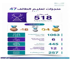 مدير تعليم الطائف: حققنا أكثر من 500 منجز لطلابنا ومعلمينا ومدارسنا في عام 1447