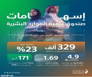 صندوق تنمية الموارد البشرية: الإسهام في توظيف 329 ألف مواطن في النصف الأول من 2026 بنسبة نمو 23%