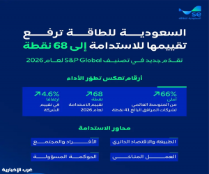 السعودية للطاقة تُرسخ صدارتها في الاستدامة وتقفز إلى 68 نقطة بتصنيف S&P Global لعام 2026