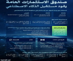 صندوق الاستثمارات العامة يقود مستقبلاً تقنيًا عبر استثمارات نوعية في الذكاء الاصطناعي