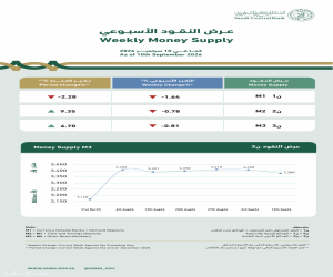 13.79 مليار ريال إنفاقاً أسبوعياً.. والتعليم يخسر أكثر من نصف قيمته في أسبوعين