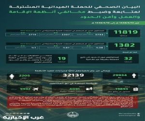ضبط (11819) مخالفًا لأنظمة الإقامة والعمل وأمن الحدود خلال أسبوع
