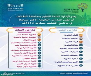 تعليم الطائف يهنئ المدارس الأكثر تسجيلًا في برنامج «اكتشف مسارك» لعام 1448هـ