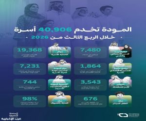 جمعية المودة تخدم 40,906 أسرة خلال الربع الثالث من 2026