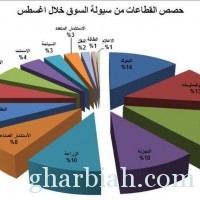 *في تقرير صادر عن غرفة مكة .. "جبل عمر" و"مكة" تربحان 2.5 مليار