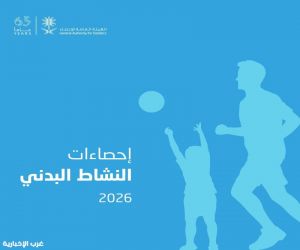 "الإحصاء": 59.9% من البالغين في المملكة يمارسون النشاط البدني لمدة 150 دقيقة أو أكثر أسبوعيًا