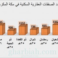 الرياض تتصدر المدن السعودية من حيث إجمالي الصفقات للعقار السكني