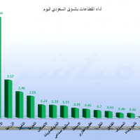 المؤشر السعودي يواصل الارتفاع.. ومحلل: السوق يمر بالموجة الرابعة