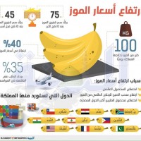 40 % زيادة في أسعار الموز والارتفاع يستمر إلى رمضان