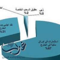 تراجع الأصول الاحتياطية السعودية في الخارج