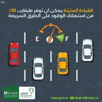 "القيادة المتزنة" توفر إلى 30% من استهلاك الوقود على الطرق السريعة