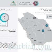 الصحة: تسجيل 3 إصابات بكورونا في الخرج والهفوف