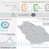 الصحة: عدم تسجيل أي حالة وفاة أو إصابة جديدة بـ(كورونا)