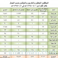  الخدمة المدنية : 3263 موظفاً وموظفة تم ابتعاثهم وتدريبهم وإيفادهم خلال عشرة أشهر