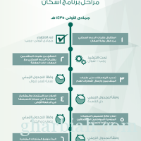 الإسكان تحطم آمال أكثر من 600 ألف سعودي: غداً لن يتم الإعلان عن نتائج تخصيص المنتجات!