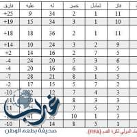 إتحاد القدم يستجيب لقرار فيفا بحسم النقاط