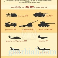 الجيش السعودي.. القوة الثالثة عربيا والـ28 عالميا (إنفوجرافيك)