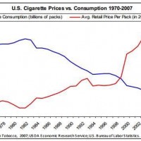 زيادة الضرائب على منتجات التبغ تعمل على الحد من انتشاره