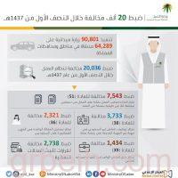 "العمل": جولات تفتيشية تكشف عن ضبط 20 ألف مخالفة عبر 90 ألف زيارة في 6 أشهر