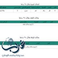 الصحة: إصابة وافد أربعيني بكورونا في جدة