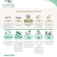 الصحة: أكثر من 2300 مركز صحي لخدمة المرضى في المملكة