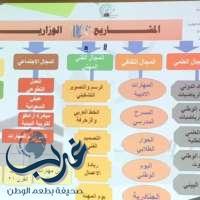 ٦ أوراق عمل لعرض التقرير الربع سنوي لمشاريع الإدارات التابعة للشؤون التعليمية( بنات) بتعليم مكة.*