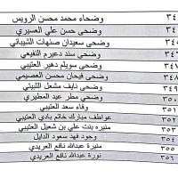 تعليم جامعة شقراء يعلن عن أسماء المرشحات لوظيفة حارسة مدرسة