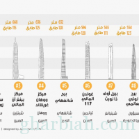 بالترتيب.. أطول أبراج العالم تحت الإنشاء وأولها برج سعودي