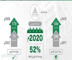 صندوق الاستثمارات العامة يطلق "الشركة السعودية لإعادة التمويل العقاري"