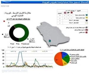 الصحة: تسجيل حالة إصابة بفايروس “كورونا” في بيشة