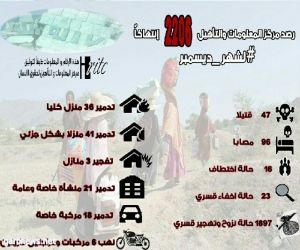 2206 انتهاكا يرصدها مركز المعلومات خلال ديسمبر الماضي بتعز